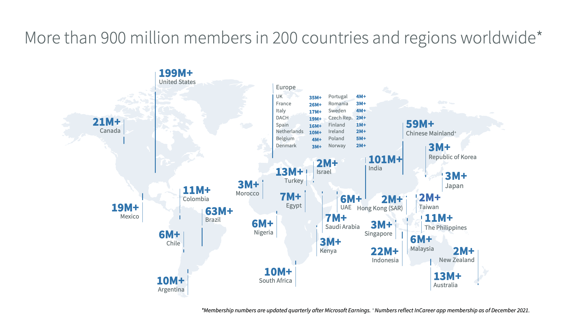 LinkedIn Stats