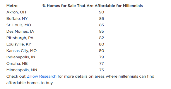 home prices